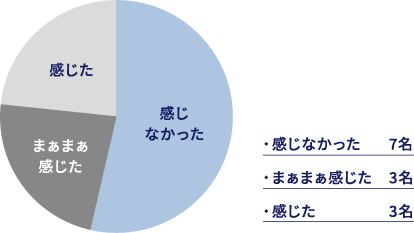 入社後にギャップは感じましたか？